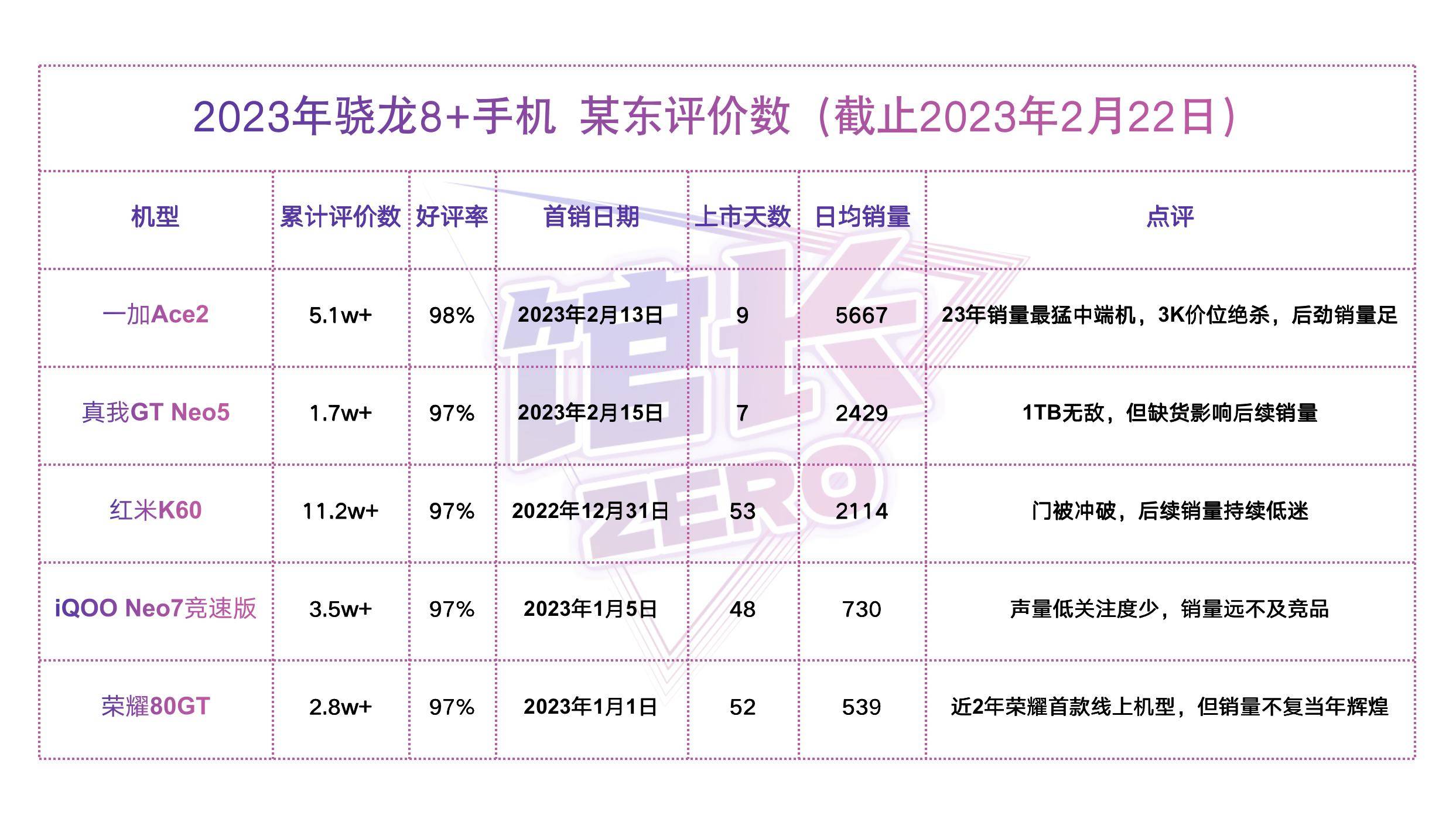 玩游戏、拍照都是旗舰级，5款骁龙8 Plus机型一加Ace2势头最猛_手机_