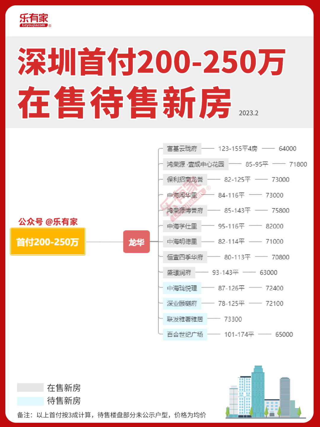 吐血整理！2023深圳新房地图！