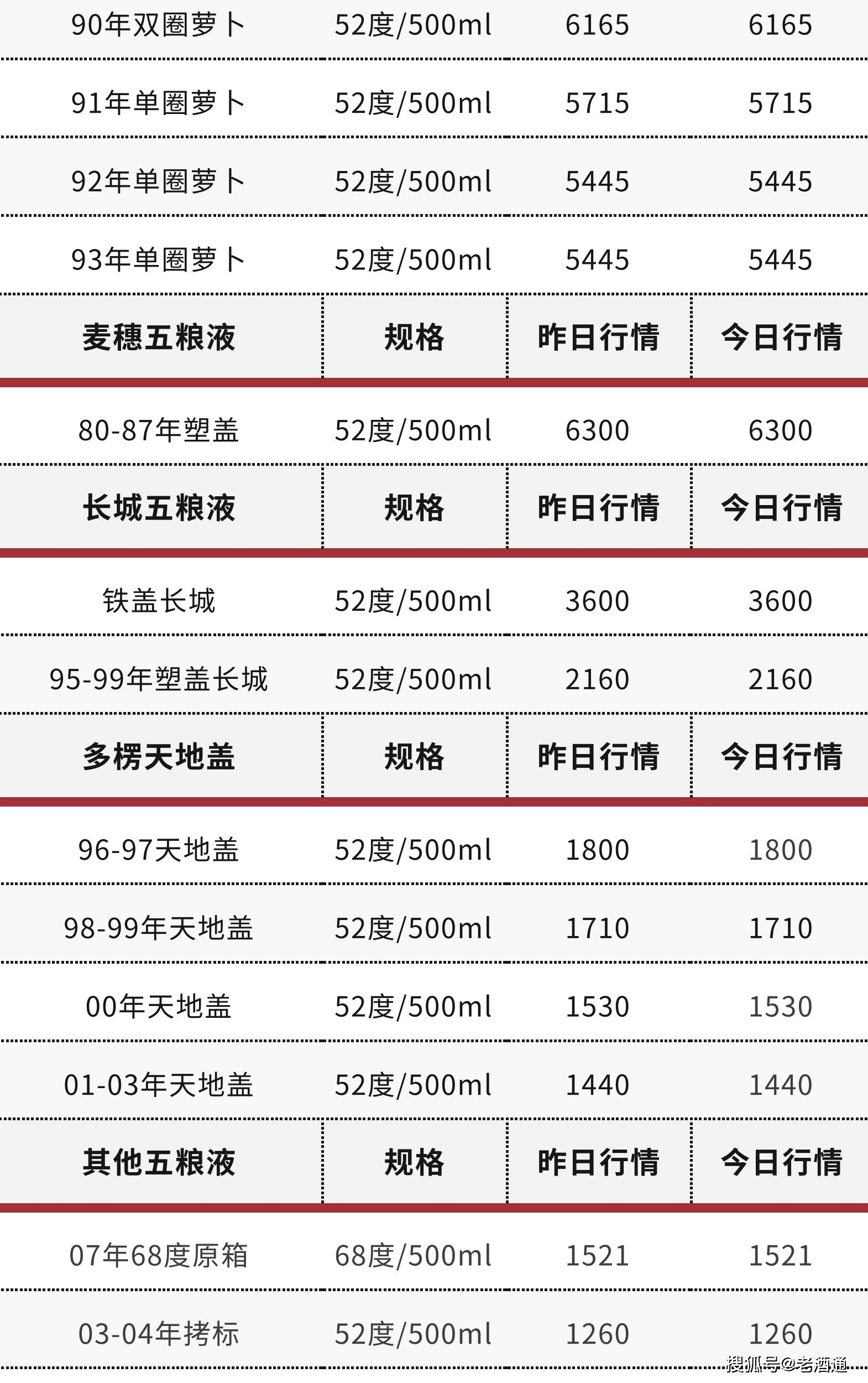 2月23日老酒价格 | 彩釉珍品下跌,90-94年美女瓶洋河大曲上涨