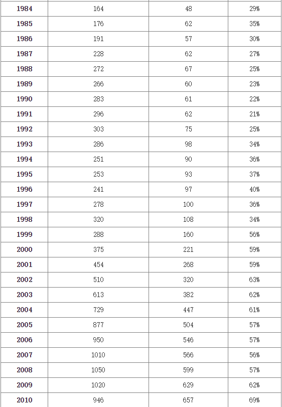 2040年参加高考人数或不到600万