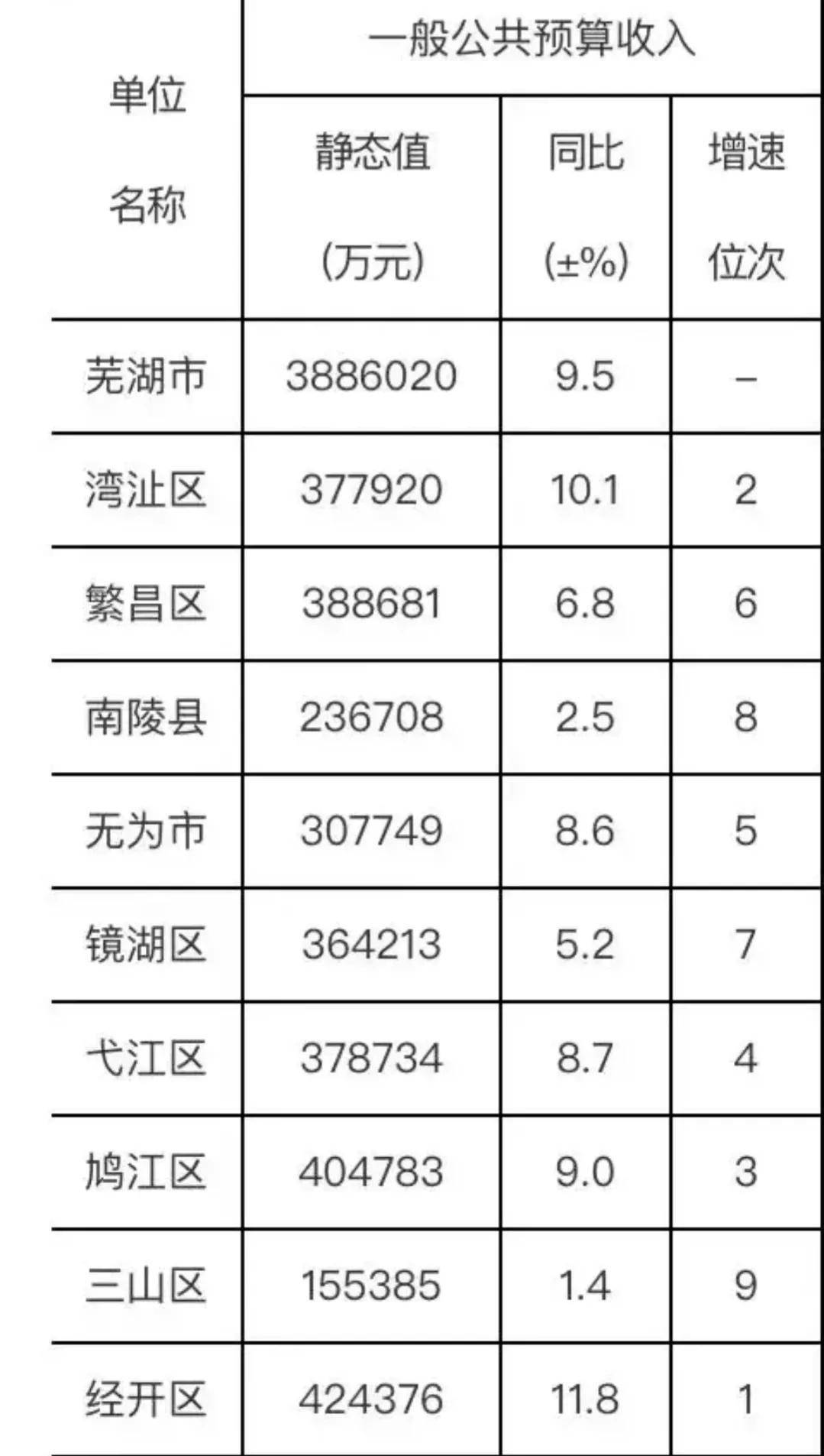 芜湖市各区县财政收入:鸠江区第2,镜湖区远超无为市,南陵县第8