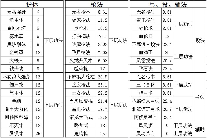 千年手游:武功攻略,前期哪些武功厉害,武功加成对比分析【攻略】_金钟