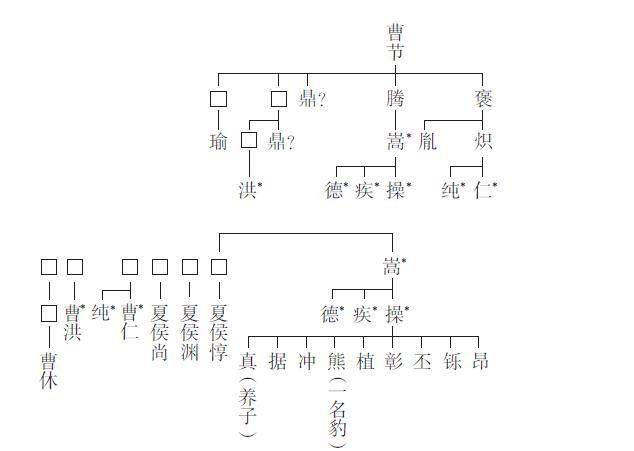 据史书记载,因曹腾的关系而出人头地者屡见不鲜:曹褒官至颍川太守