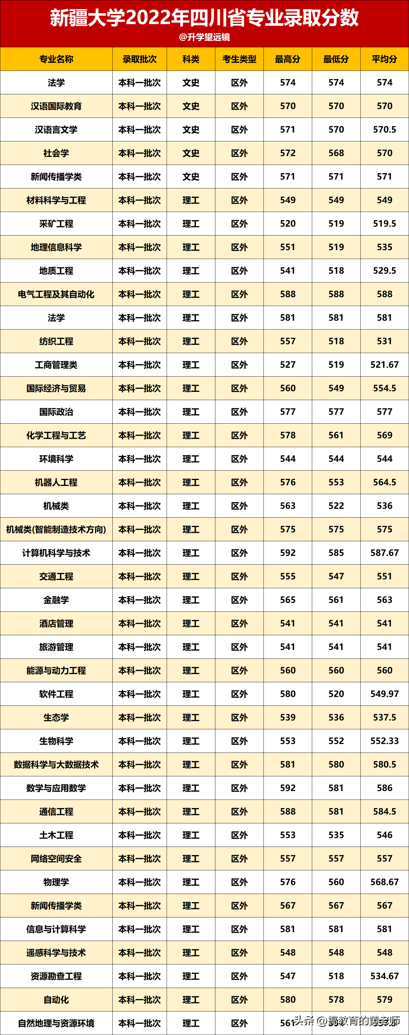 四,新疆大學2023年四川省專業錄取分數三,新疆高校好專業有哪些?