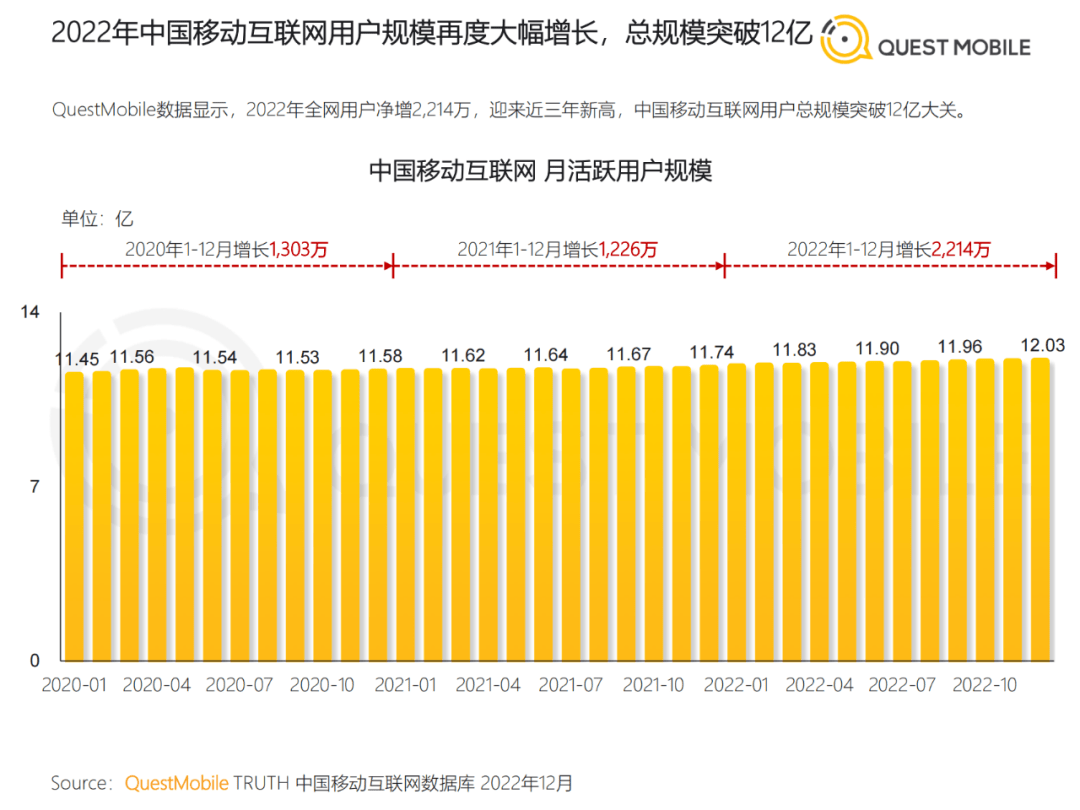 2022中国挪动互联网年度大陈述​（附下载）