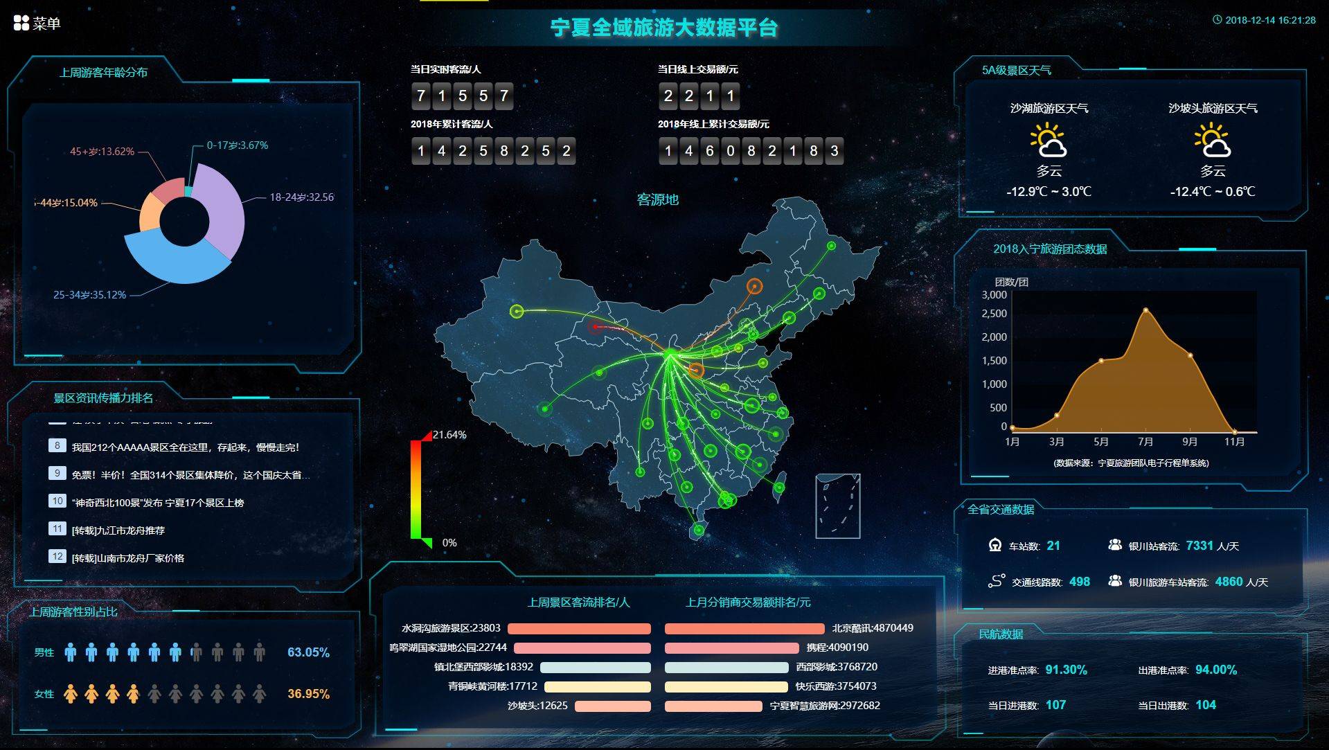 宁夏全域旅游大数据项目案例_分析_管理_游客