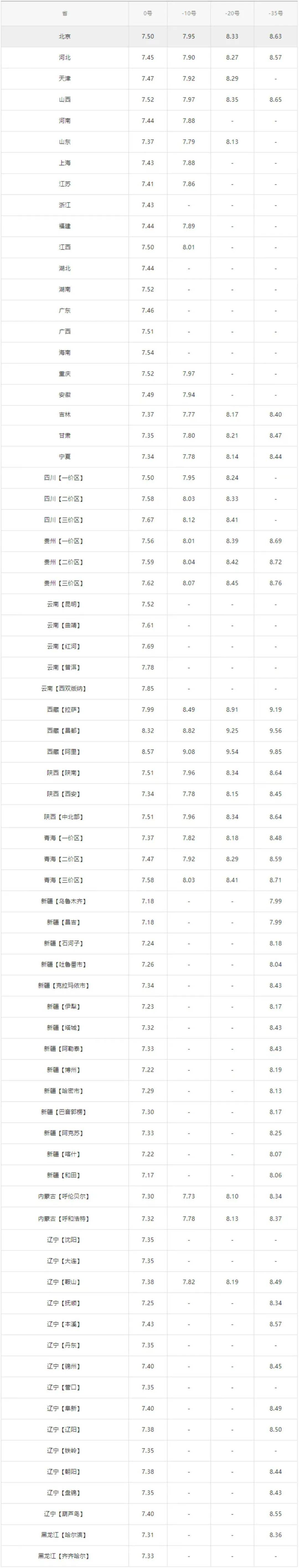 全国最新油价调整信息：3月4日调整后的92、95号汽油价格(油价92汽油调整3月28日)