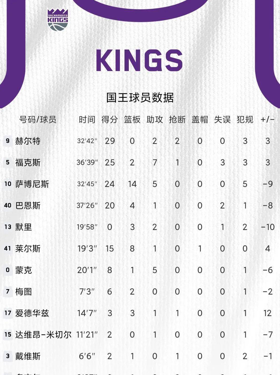 76人刷新球队赛季得分纪录|【热身】明年这些记录将被打破，韦少终于超越杜兰特