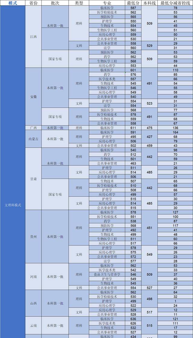 学到了（南科大2023各省分数线）南科大近三年录取分数线是多少分 第5张