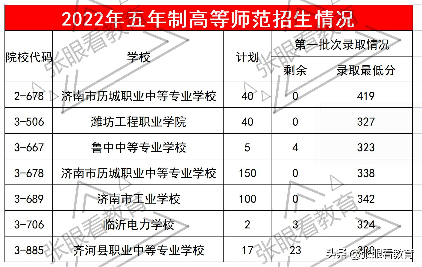 一篇读懂（高中录取分数线最低的学校）兰州市录取分数线最低的高中 第3张