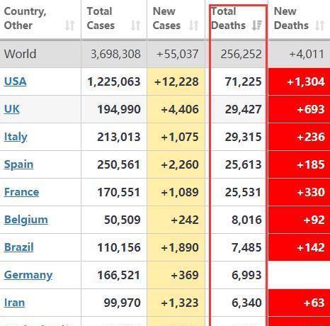 美国的新款病毒疫情死亡人数已经超越了7万人,一直是稳居世界第一的