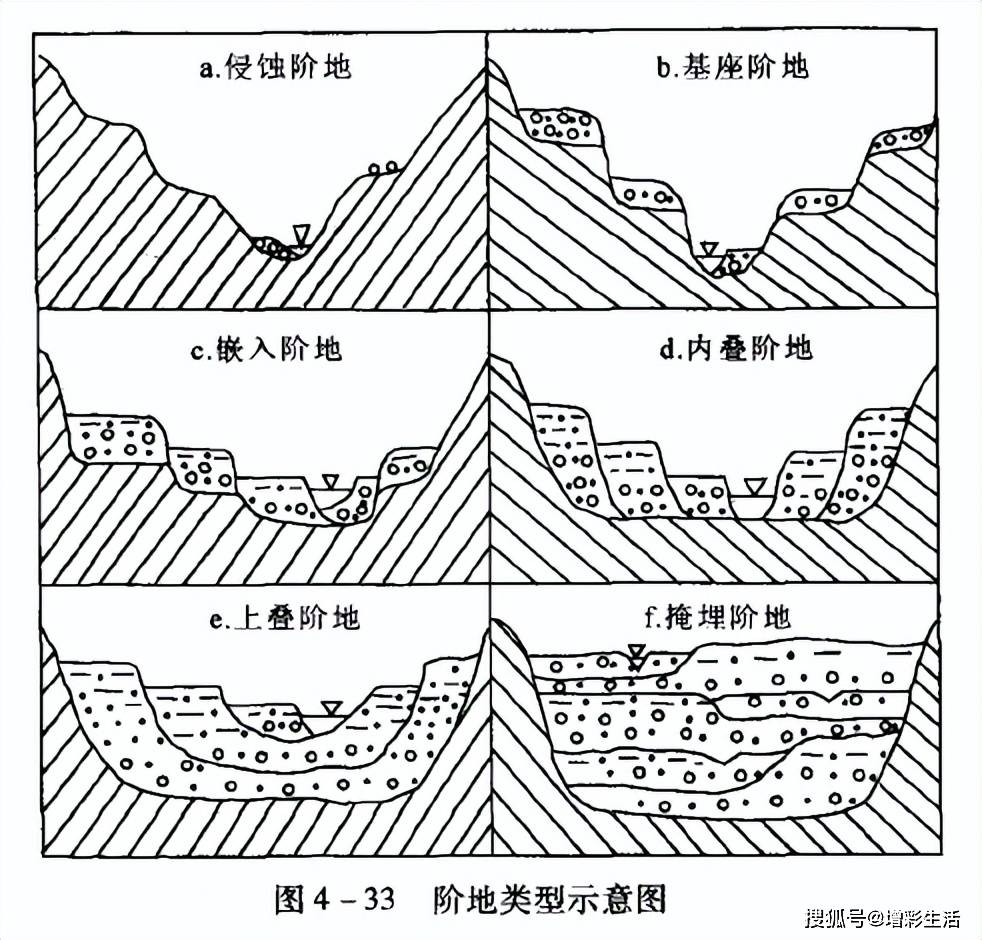 高考地理中的河流階地,你知道多少?_運動_河谷_地質