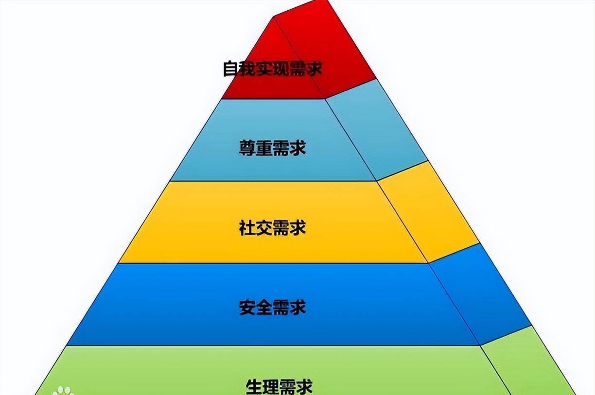 分別是:私人生活,安全需求,社交需求(愛與歸屬),尊重需求和自我實現