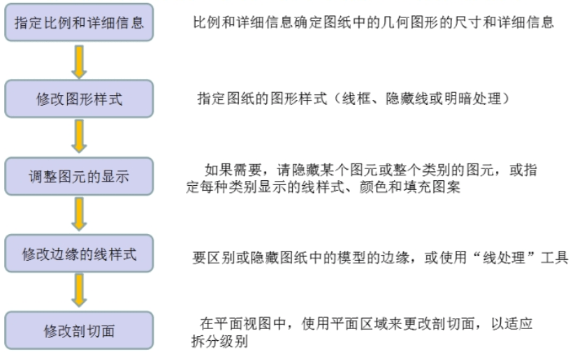 Revit中图纸要怎么布局呢？