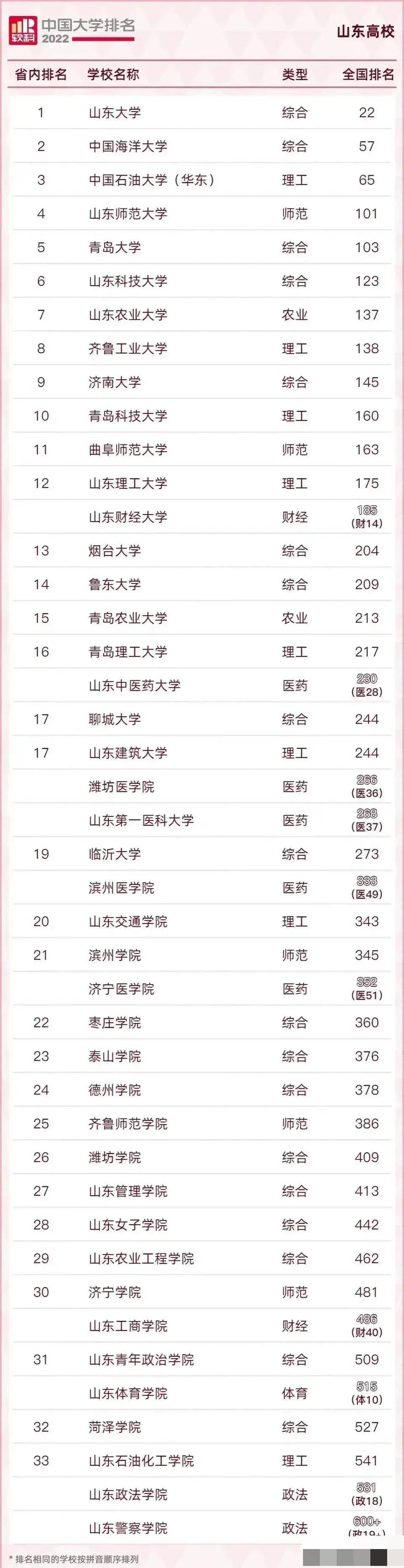 全程干货（山东大学前30个排名）山东最好的20所大学 第2张