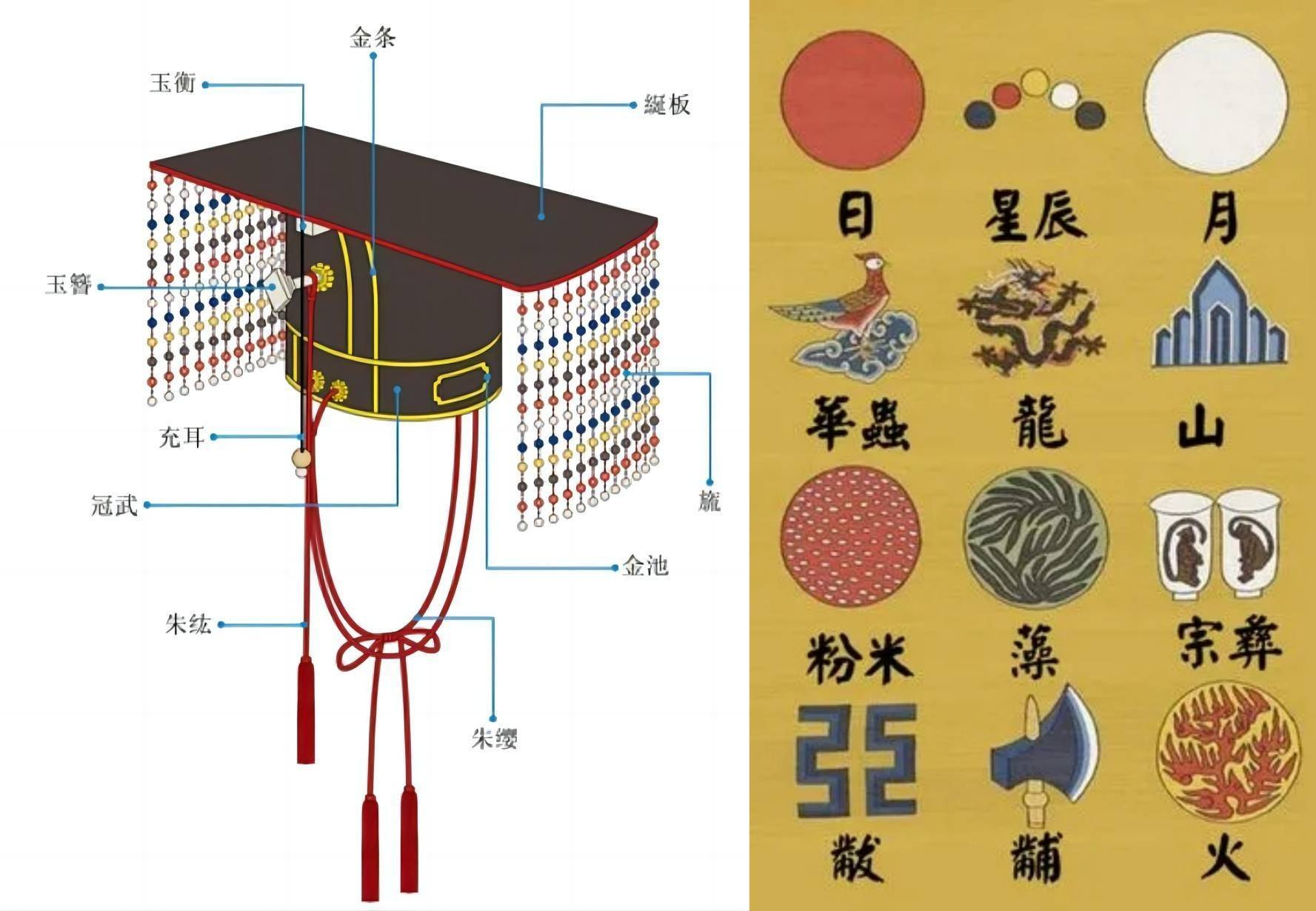 "六冕,即大裘冕,衮冕,鷩[bì]冕,毳[piáo]冕,絺[chī]冕,玄冕(注