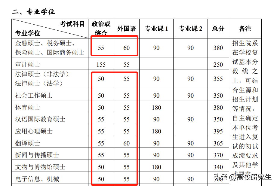 分数考研上涨复试会加分吗_复试线涨50分_考研复试分数上涨