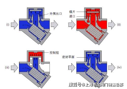 qtd型熱動力蒸汽疏水閥_碟片_壓力_工作