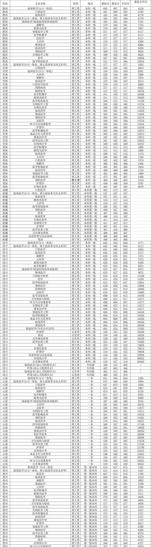 昆明的录取分数线是多少_2024年昆明医科大学录取录取分数线（2024各省份录取分数线及位次排名）_昆明各高校录取分数线