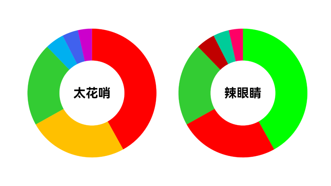 但如果颜色太多,又会显得太花哨,配色不合理,看起来会辣眼睛:图表上的