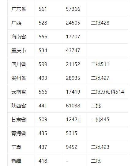 真没想到（陕西最低分公办二本大学）陕西最低分公办二本大学排名 第4张