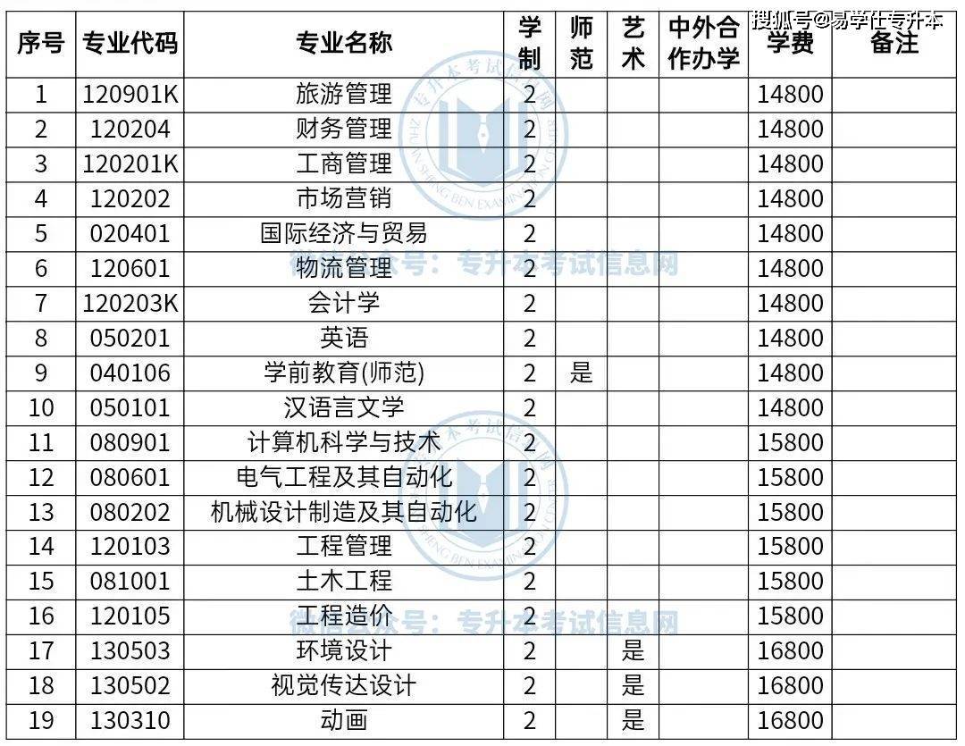 真没想到（河南专升本院校）河南专升本院校排名表 第6张