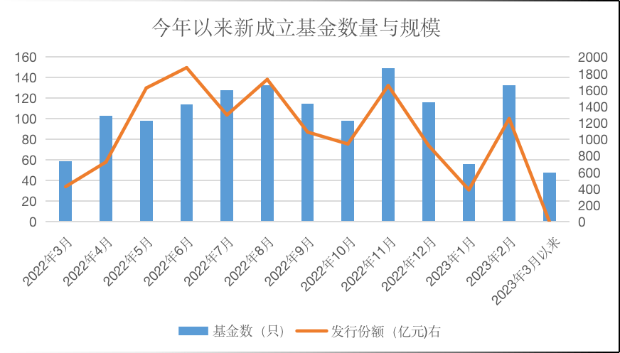 29.95亿！年内募集规模最大主动权益基金诞生| 基金周报3.10（主动权益业绩优秀的基金公司）
