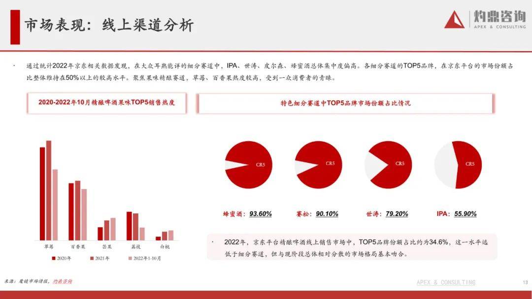 精酿啤酒行业陈述-从1到N，摸索啤酒新星的精品之路（附下载）