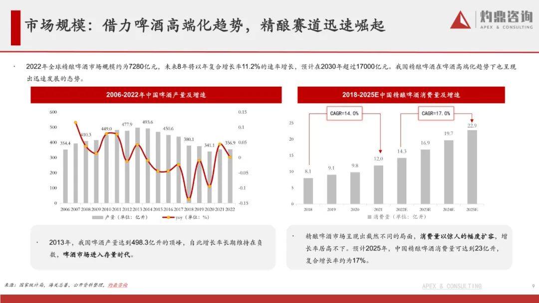 精酿啤酒行业陈述-从1到N，摸索啤酒新星的精品之路（附下载）