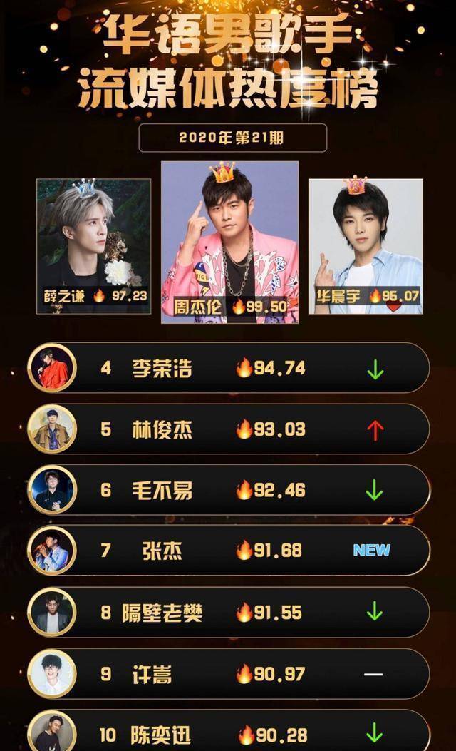 男歌手热度榜:华晨宇回归张杰空降,"周薛华"稳坐前三宝座_周杰伦_榜单