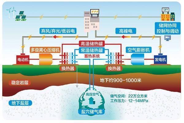 那麼,有沒有一種更好的儲能方式呢?答案是:有!