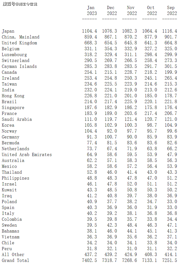美国财政部公布的答案：并非是中国，日本才是美债最大抛售者_搜狐网
