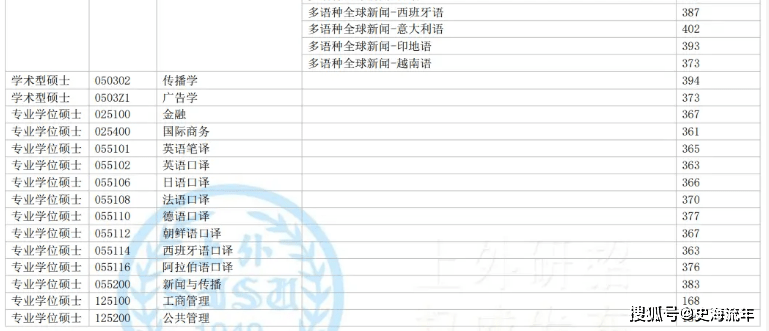 一篇读懂（上海财经大学分数线）上海财经大学分数线2021 第12张