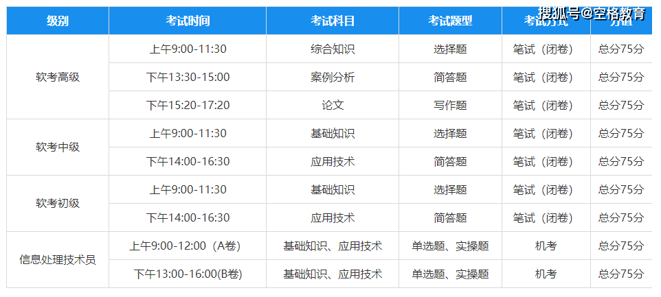 可以得知,2023年上半年软考考试时间为5月27日,28日,具体如下表所示