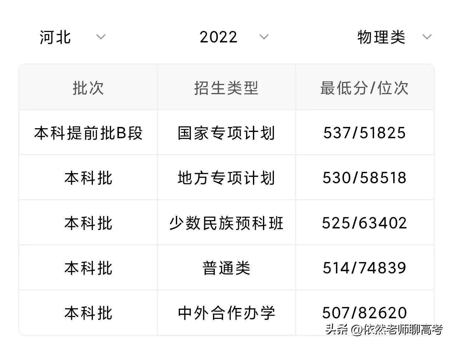 2023年河北大学录取分数线(2023-2024各专业最低录取分数线)_河北各大学专业录取分数线_河北的大学最低录取分数线