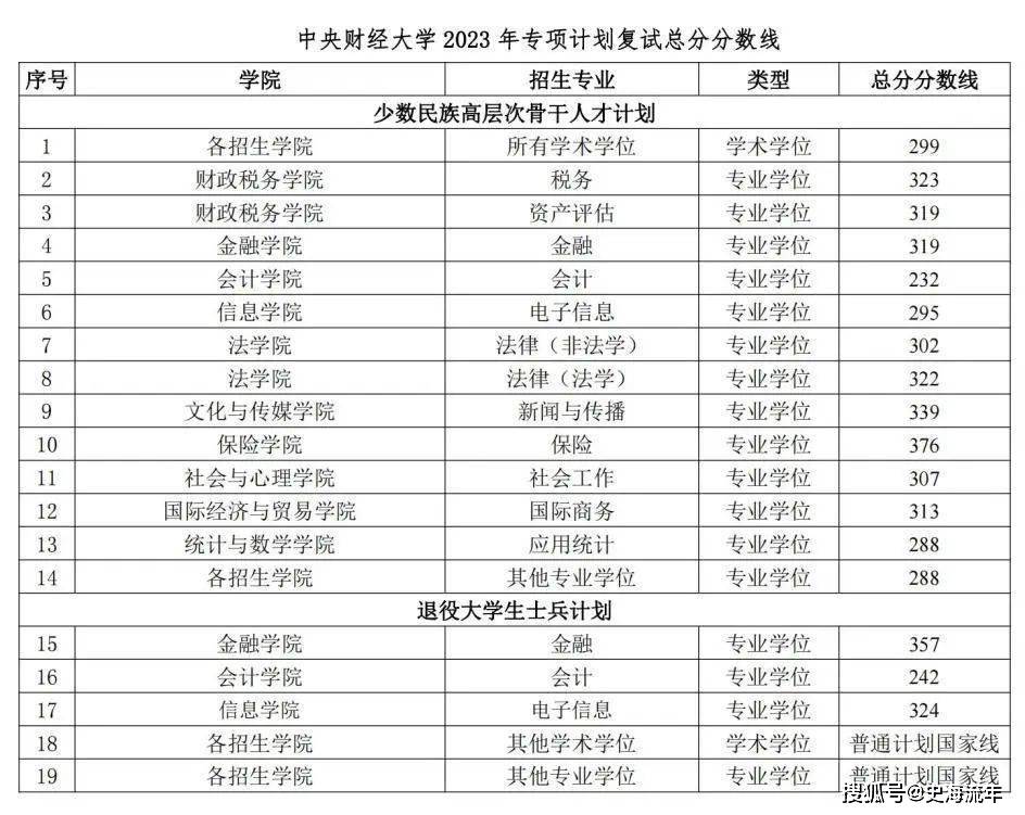 一篇读懂（上海财经大学分数线）上海财经大学分数线2021 第3张