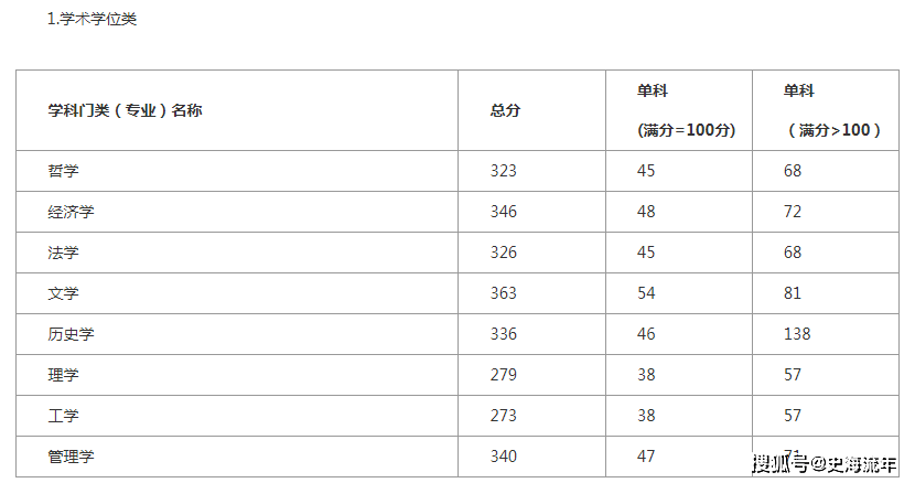 一篇读懂（上海财经大学分数线）上海财经大学分数线2021 第6张