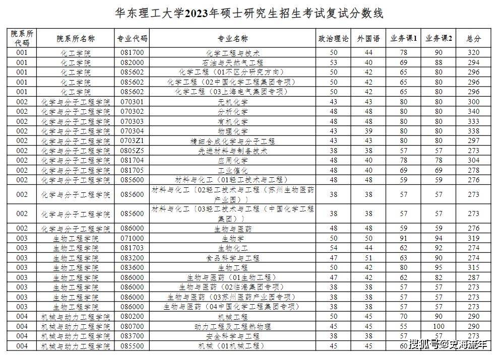 一篇读懂（上海财经大学分数线）上海财经大学分数线2021 第14张