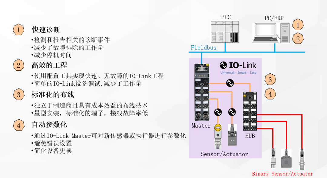 IO-Link！自动化的“最后一米”技术_Device_传感器_通信