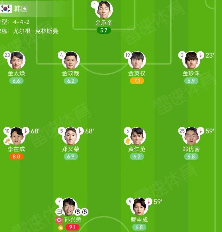 韩国首发:1-金承奎,3-金珍洙,4-金玟哉,19-金英权,23-金太焕,5-郑又荣