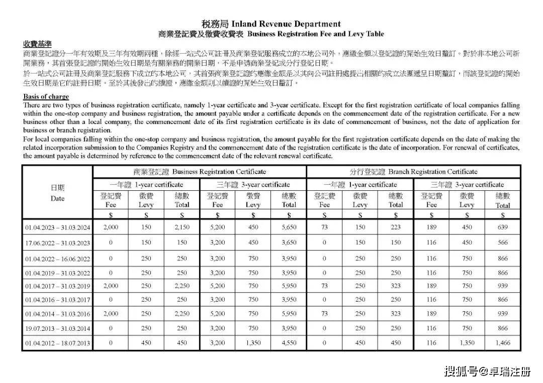 要文】2023年4月1日起，香港商业登记费将恢复2000！注册香港公司要趁早！_搜狐网