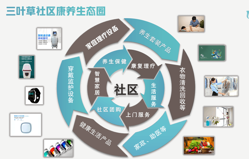 三叶草社区康养——打造社区康养生态圈_产业_服务平台_发展