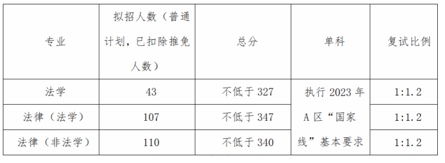 2023年北京外国语学院研究生院录取分数线_国内语言类大学分数线_中国语言学校分数线