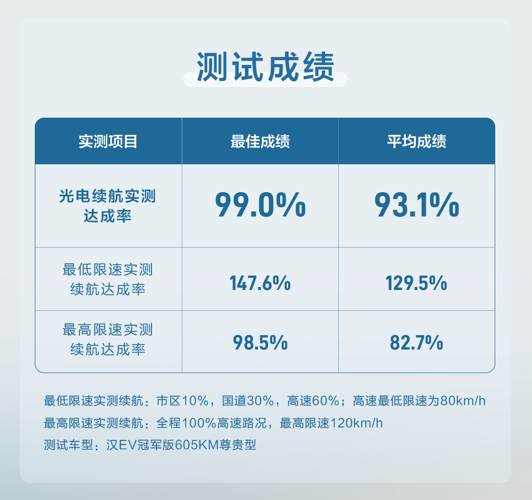 光电续航实测成绩出炉，汉ev冠军版跑出93 1 续航达成率 搜狐汽车 搜狐网