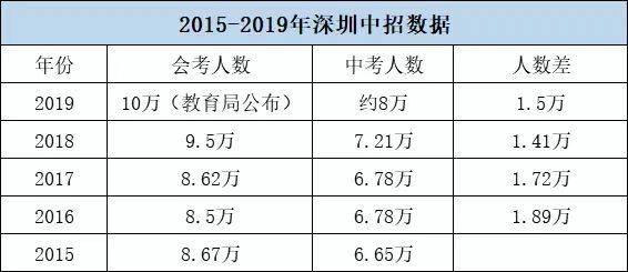 今年深圳将超6万名初三学生无法上公办高中!