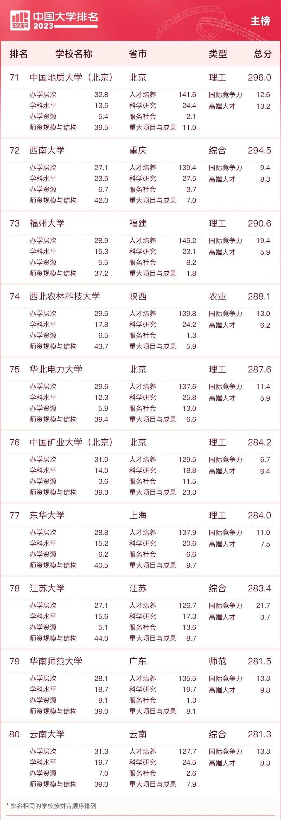 全程干货（天津大学排名）天津工业大学全国排名 第10张