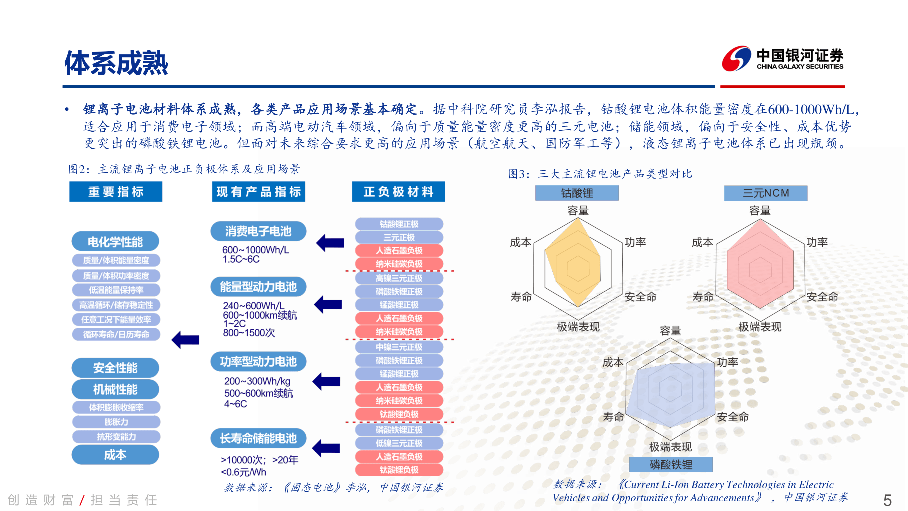 次电池雏形:正极材料使用硫 化钛,负极使用金属锂并且使用含锂盐的