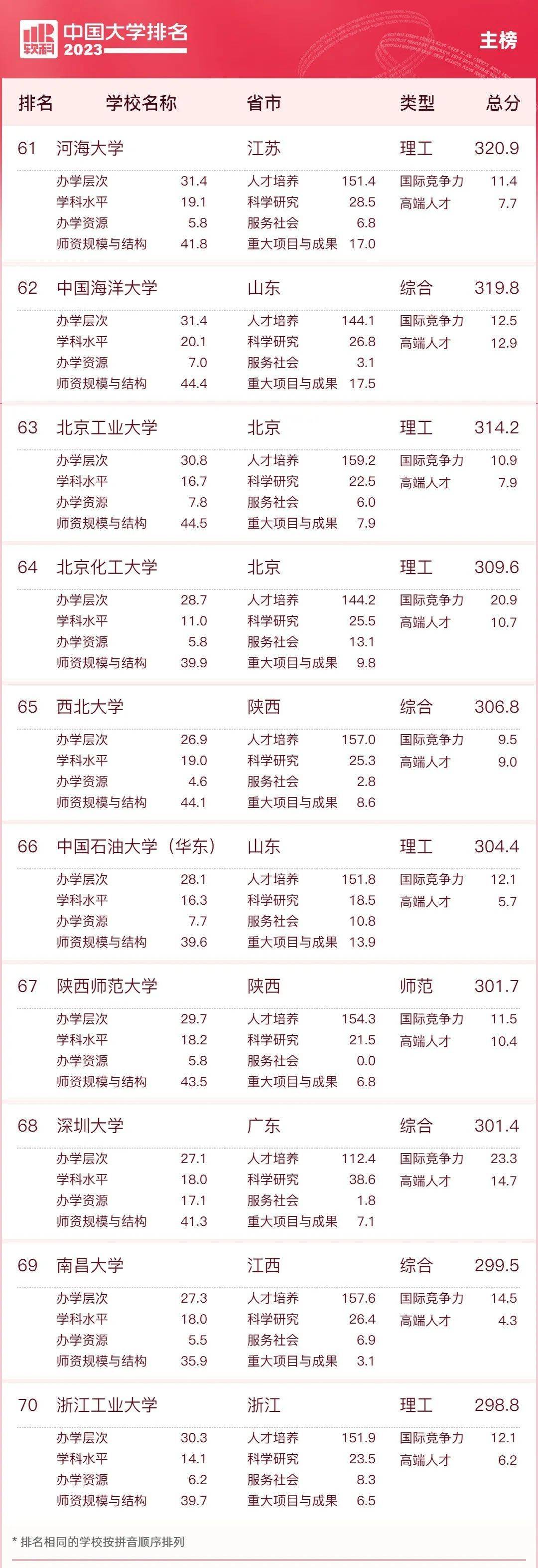 全程干货（天津大学排名）天津工业大学全国排名 第9张