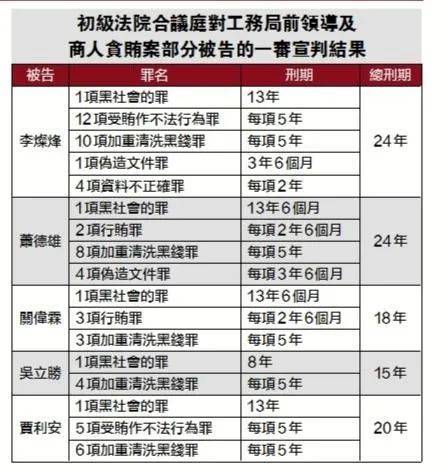 编辑编辑涉行贿的商人萧德雄被判刑24年分别被重判监禁24年,20年前