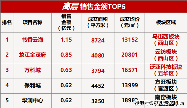 2023年昆明呈貢區哪些樓盤最新受歡迎_交易_項目_面積